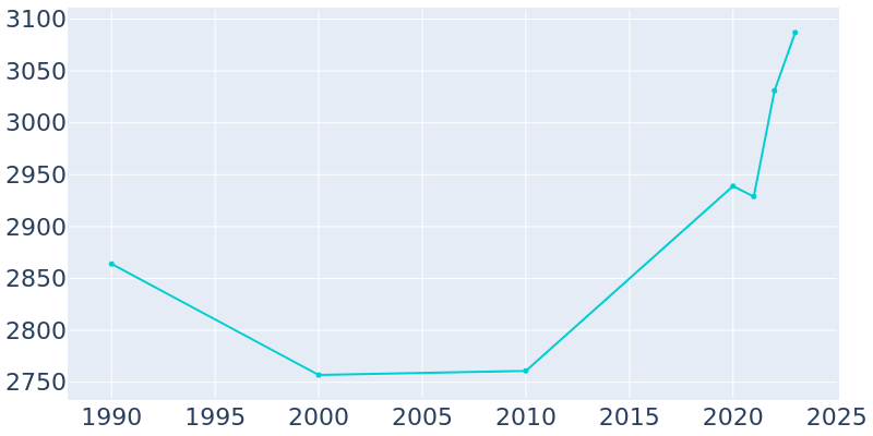 Population Graph For Great Neck Estates, 1990 - 2022