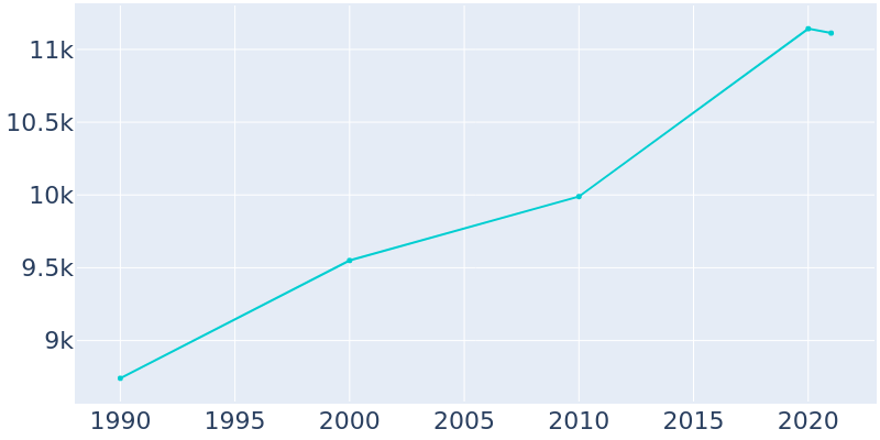 Population Graph For Great Neck, 1990 - 2022