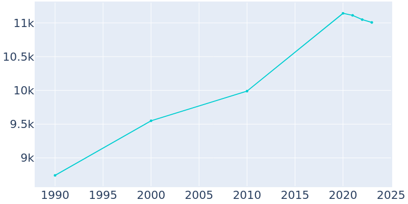 Population Graph For Great Neck, 1990 - 2022