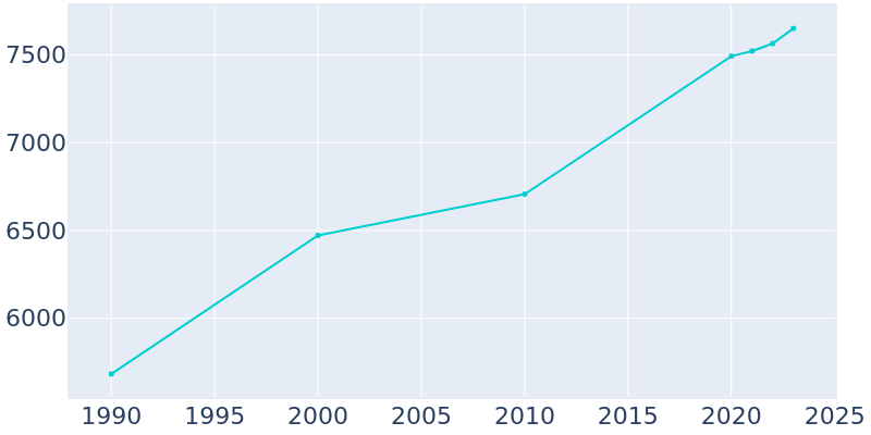 Population Graph For Great Neck Plaza, 1990 - 2022