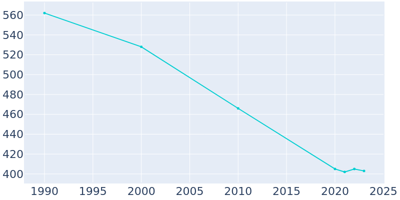 Population Graph For Greeley Center, 1990 - 2022