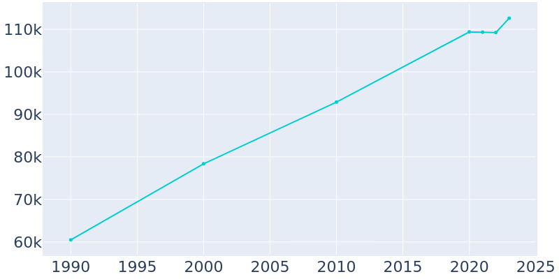 Population Graph For Greeley, 1990 - 2022