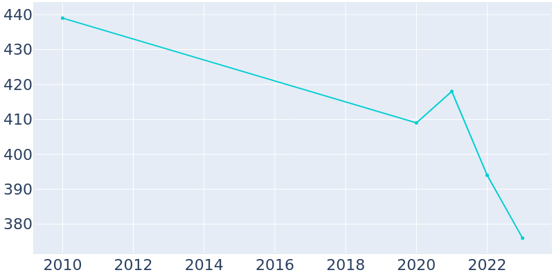 Population Graph For Greeley County, 2010 - 2022