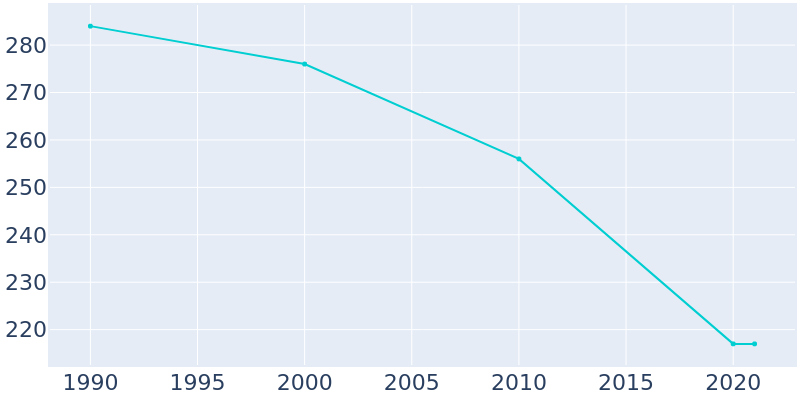 Population Graph For Greeley, 1990 - 2022
