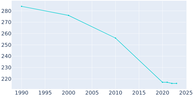 Population Graph For Greeley, 1990 - 2022