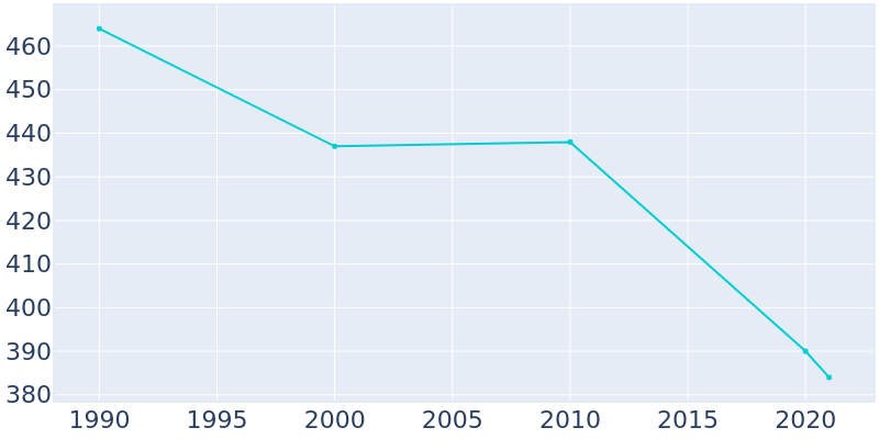 Population Graph For Greeleyville, 1990 - 2022