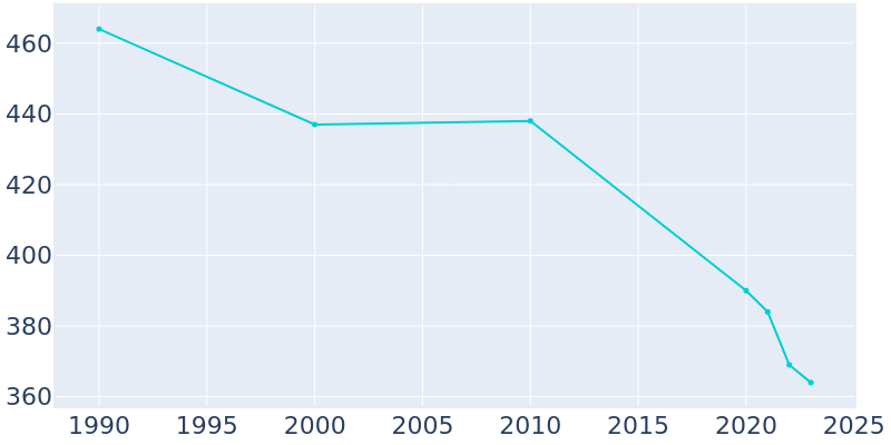 Population Graph For Greeleyville, 1990 - 2022