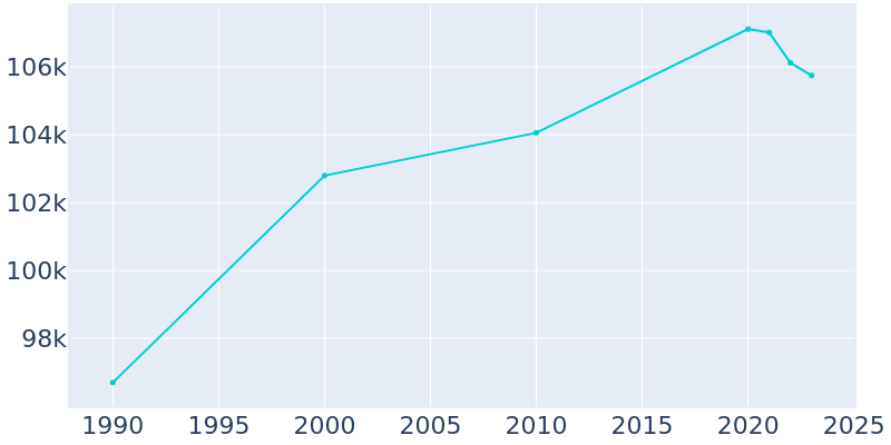 Population Graph For Green Bay, 1990 - 2022