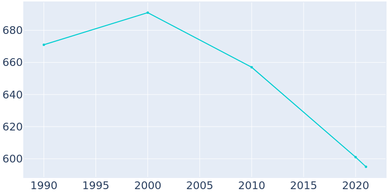 Population Graph For Green City, 1990 - 2022