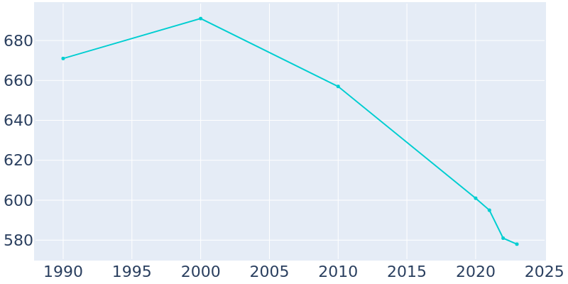 Population Graph For Green City, 1990 - 2022