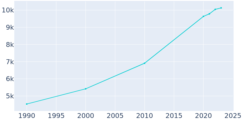 Population Graph For Green Cove Springs, 1990 - 2022