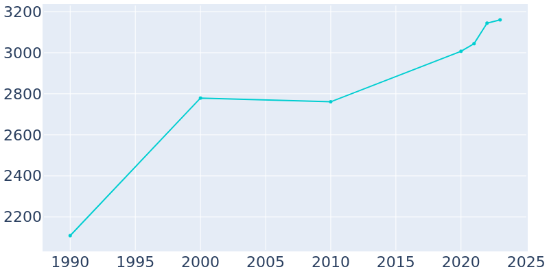 Population Graph For Green Forest, 1990 - 2022