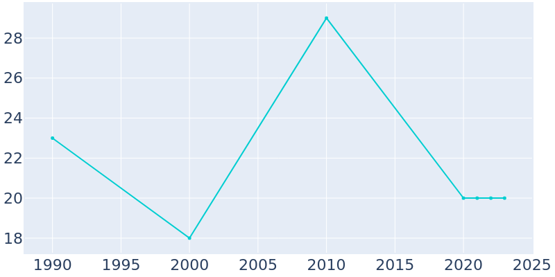 Population Graph For Green Hills, 1990 - 2022