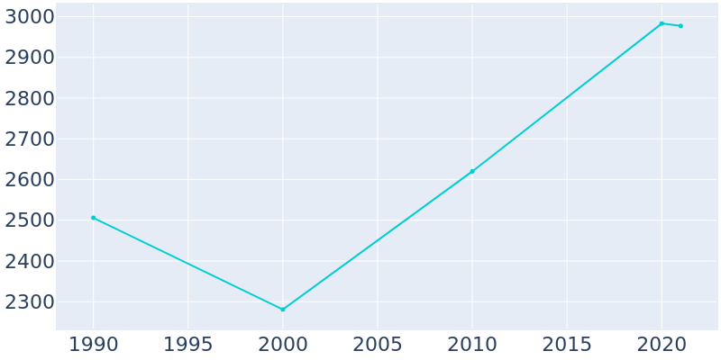 Population Graph For Green Island, 1990 - 2022