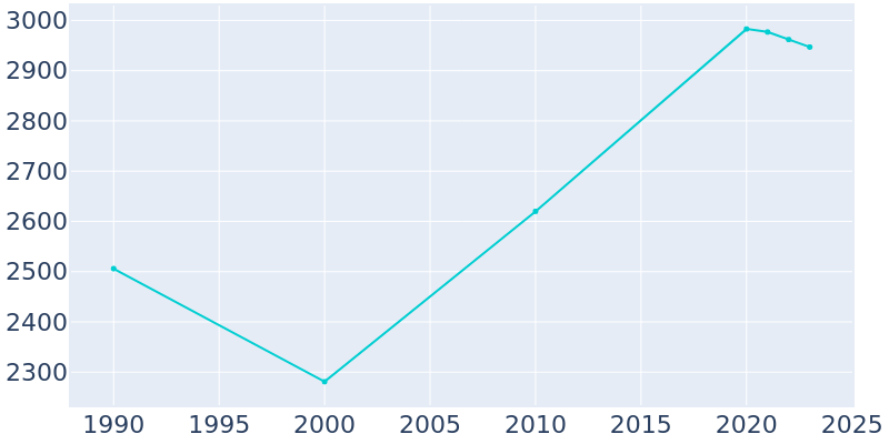 Population Graph For Green Island, 1990 - 2022