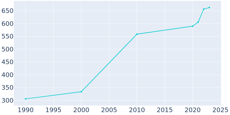 Population Graph For Green Isle, 1990 - 2022