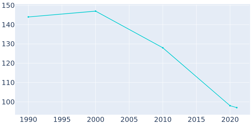 Population Graph For Green, 1990 - 2022