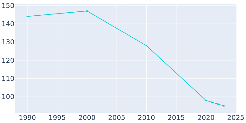 Population Graph For Green, 1990 - 2022