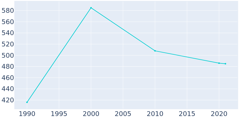 Population Graph For Green Lane, 1990 - 2022