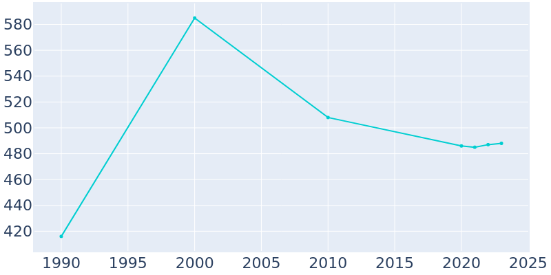 Population Graph For Green Lane, 1990 - 2022