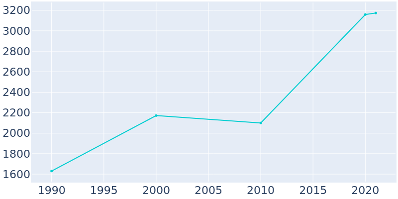 Population Graph For Green Level, 1990 - 2022