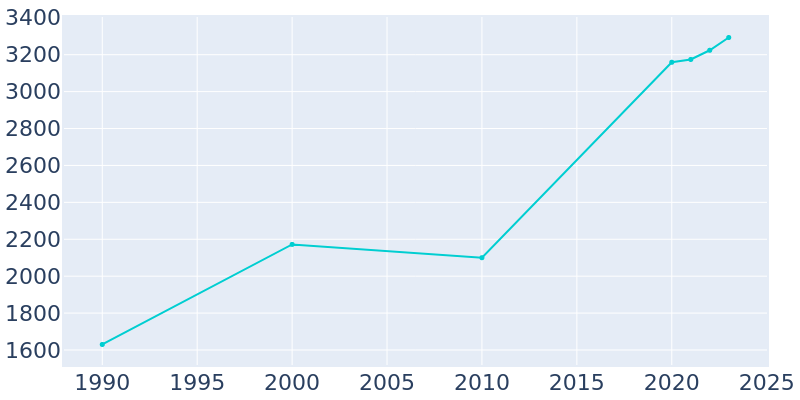 Population Graph For Green Level, 1990 - 2022