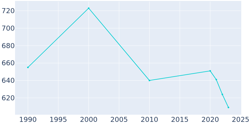 Population Graph For Green Mountain Falls, 1990 - 2022