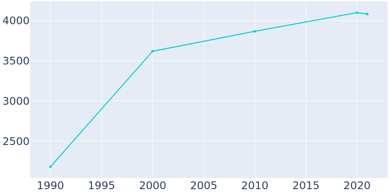 Population Graph For Green Oaks, 1990 - 2022