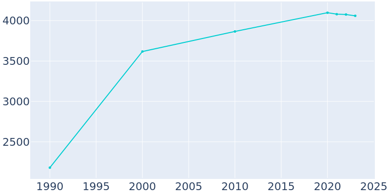 Population Graph For Green Oaks, 1990 - 2022