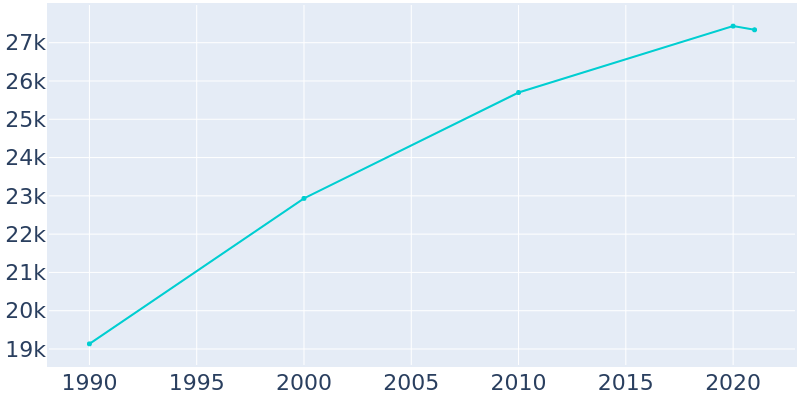 Population Graph For Green, 1990 - 2022