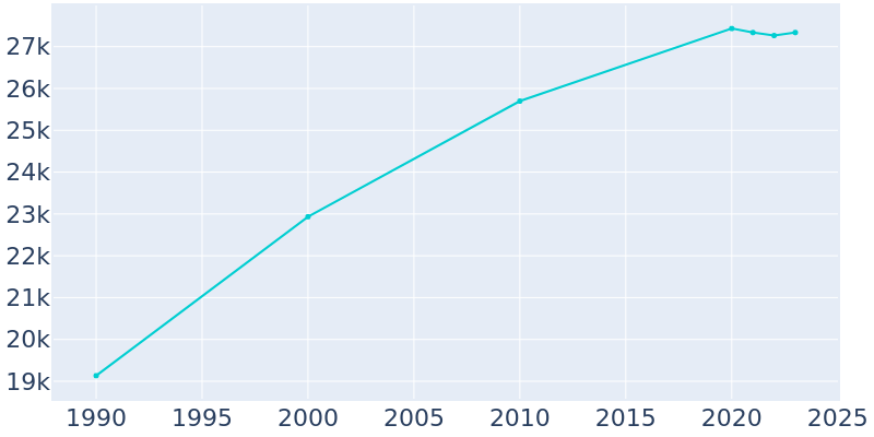 Population Graph For Green, 1990 - 2022