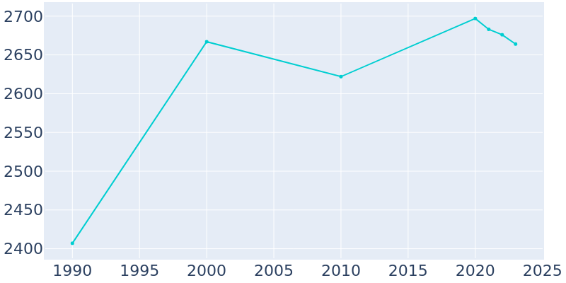 Population Graph For Green Park, 1990 - 2022