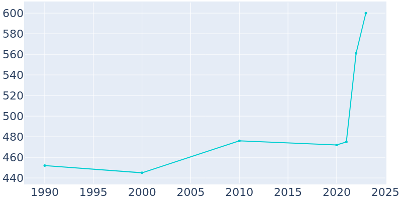 Population Graph For Green Ridge, 1990 - 2022