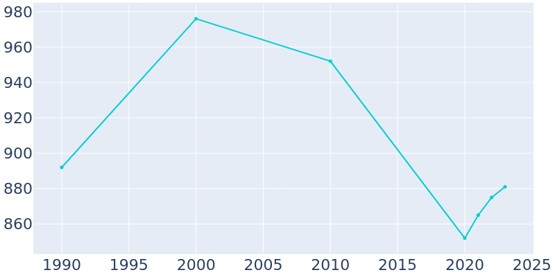 Population Graph For Green River, 1990 - 2022