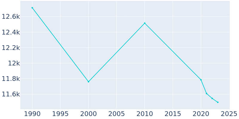 Population Graph For Green River, 1990 - 2022