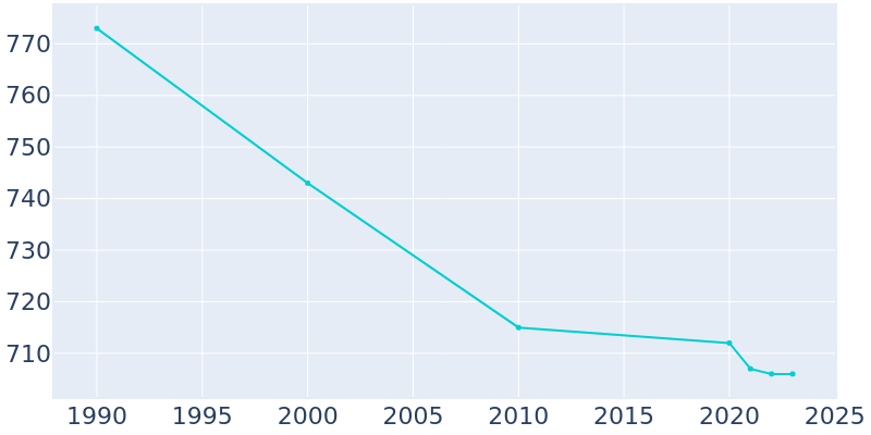 Population Graph For Green Spring, 1990 - 2022