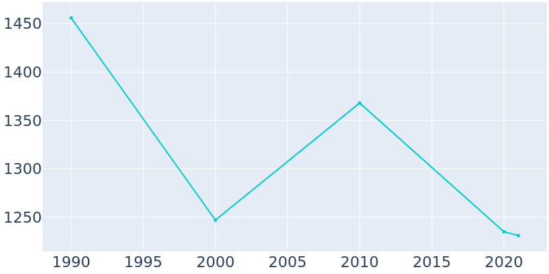 Population Graph For Green Springs, 1990 - 2022