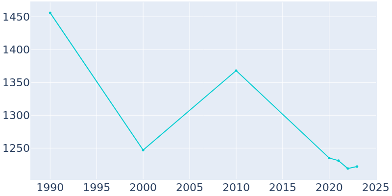 Population Graph For Green Springs, 1990 - 2022