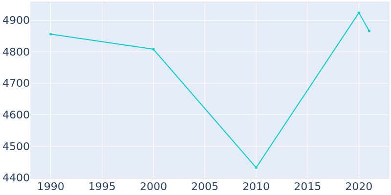 Population Graph For Green Tree, 1990 - 2022