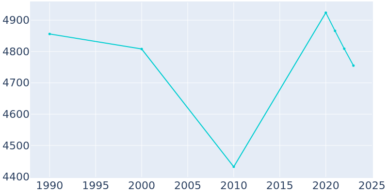 Population Graph For Green Tree, 1990 - 2022