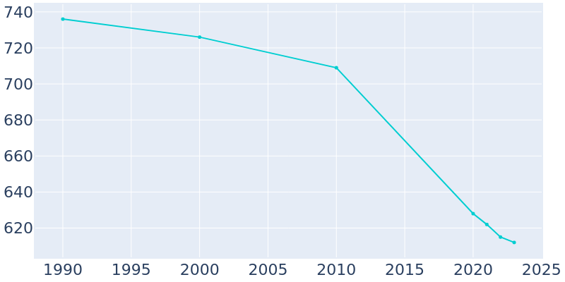 Population Graph For Green Valley, 1990 - 2022