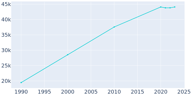 Population Graph For Greenacres, 1990 - 2022