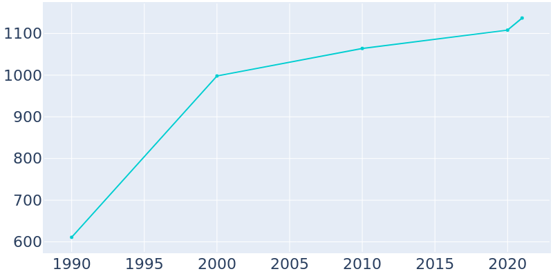 Population Graph For Greenback, 1990 - 2022