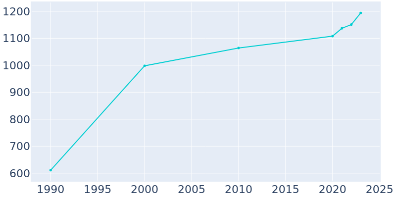 Population Graph For Greenback, 1990 - 2022