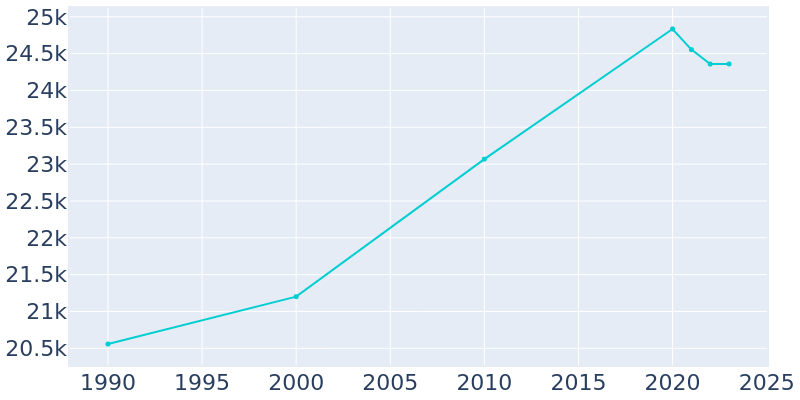 Population Graph For Greenbelt, 1990 - 2022