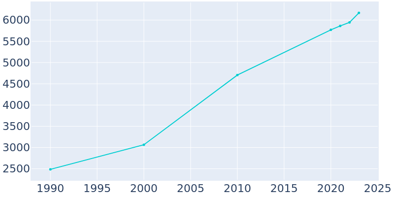 Population Graph For Greenbrier, 1990 - 2022