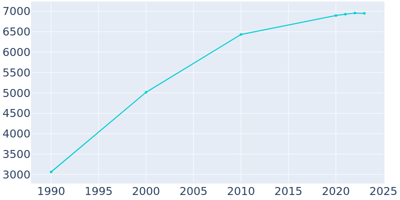 Population Graph For Greenbrier, 1990 - 2022