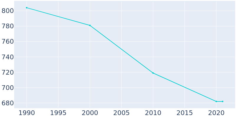 Population Graph For Greenbush, 1990 - 2022