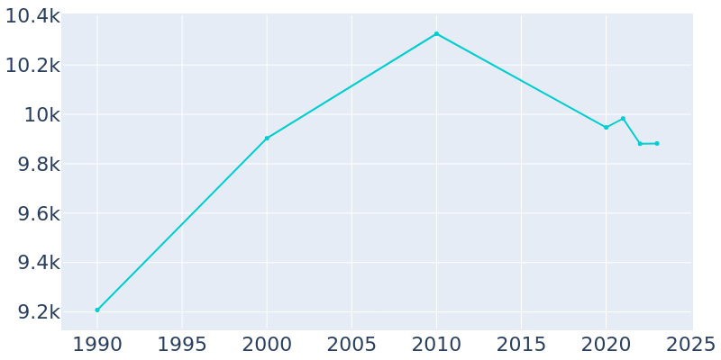 Population Graph For Greencastle, 1990 - 2022