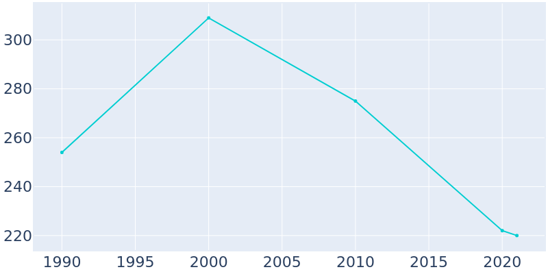 Population Graph For Greencastle, 1990 - 2022